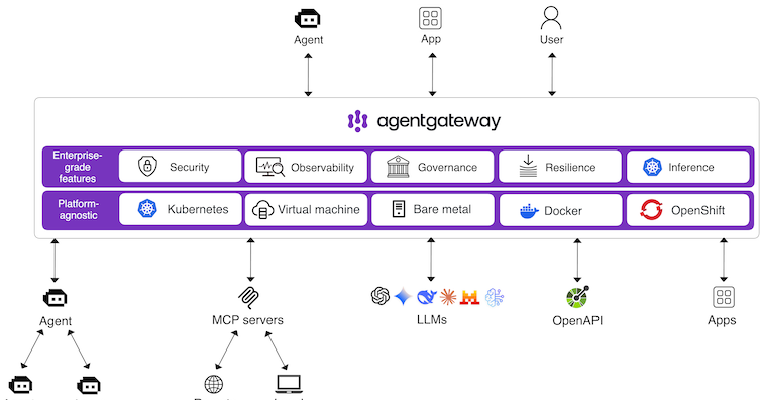 Agent gateway architecture — a single data plane routing MCP, agent-to-agent, and LLM traffic