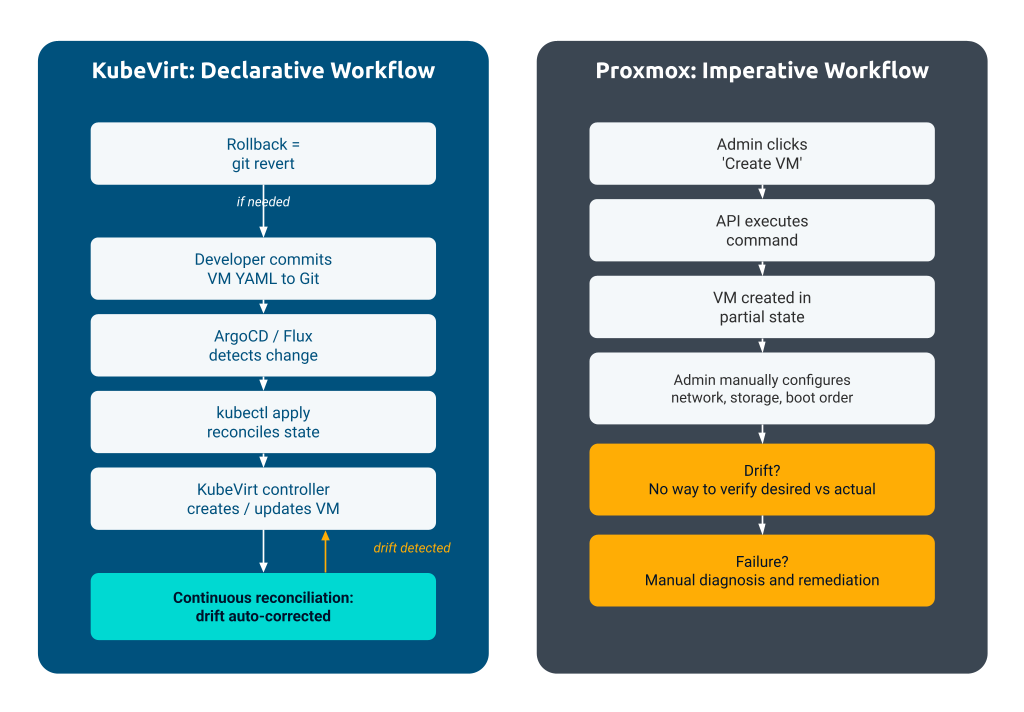 KubeVirt composable architecture
