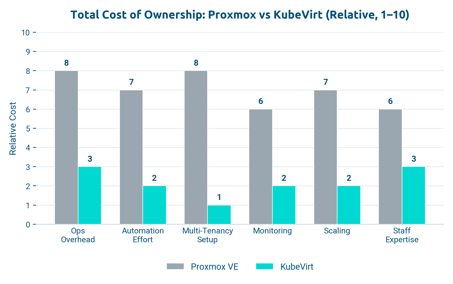 Proxmox permissions versus KubeVirt security framework